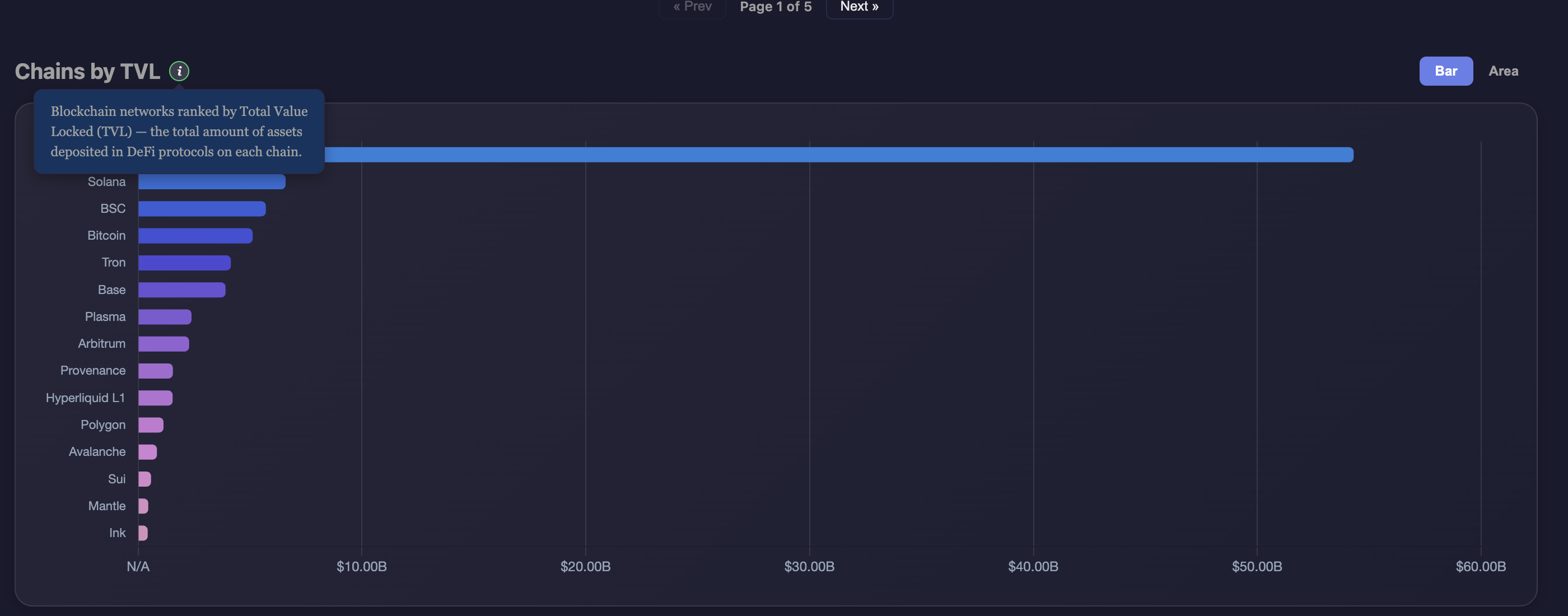 Blockchain rankings sorted by total value locked