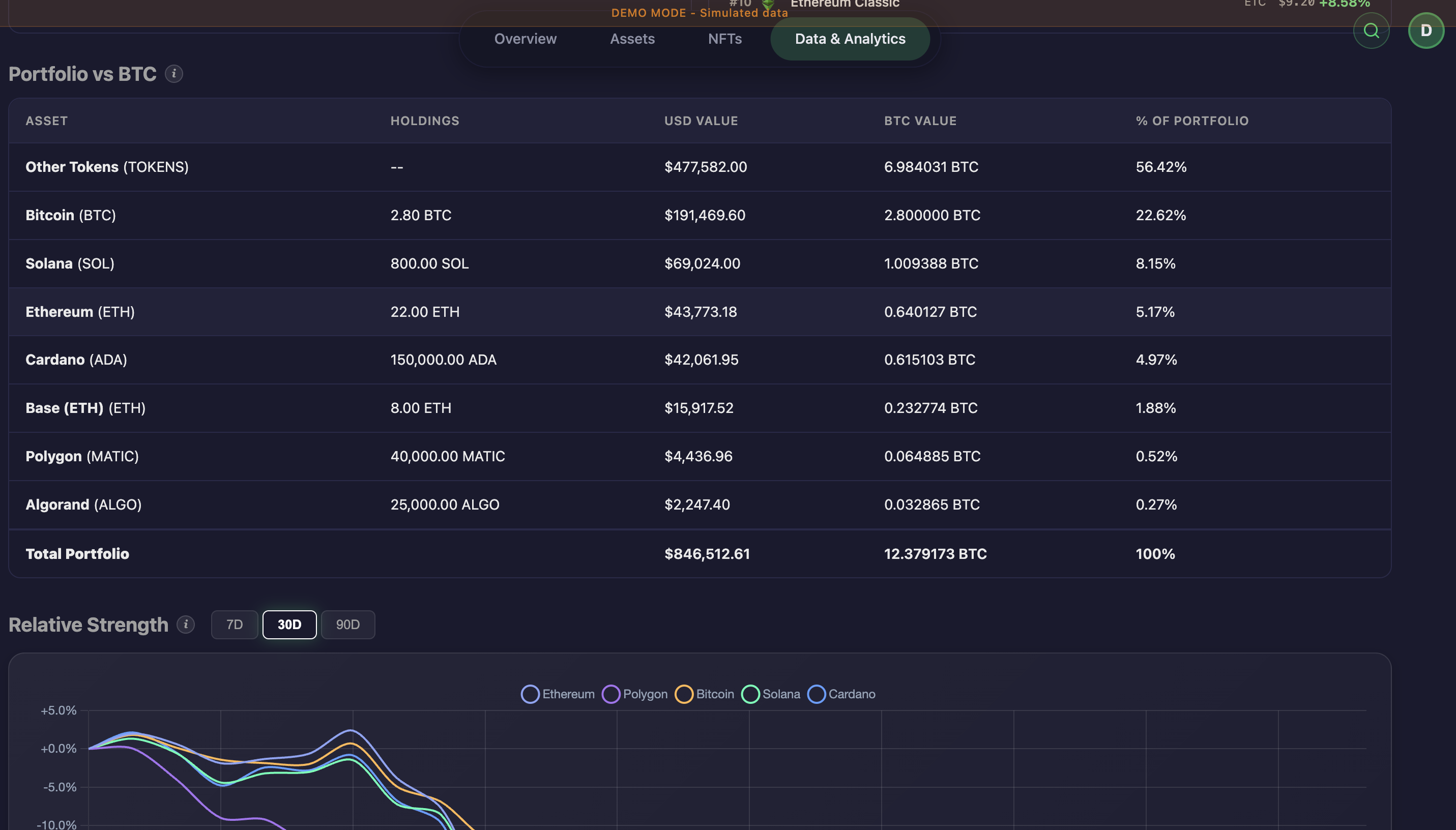 Portfolio performance benchmarked against Bitcoin over time